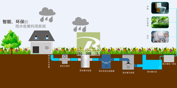 雨水收集可分為兩大類